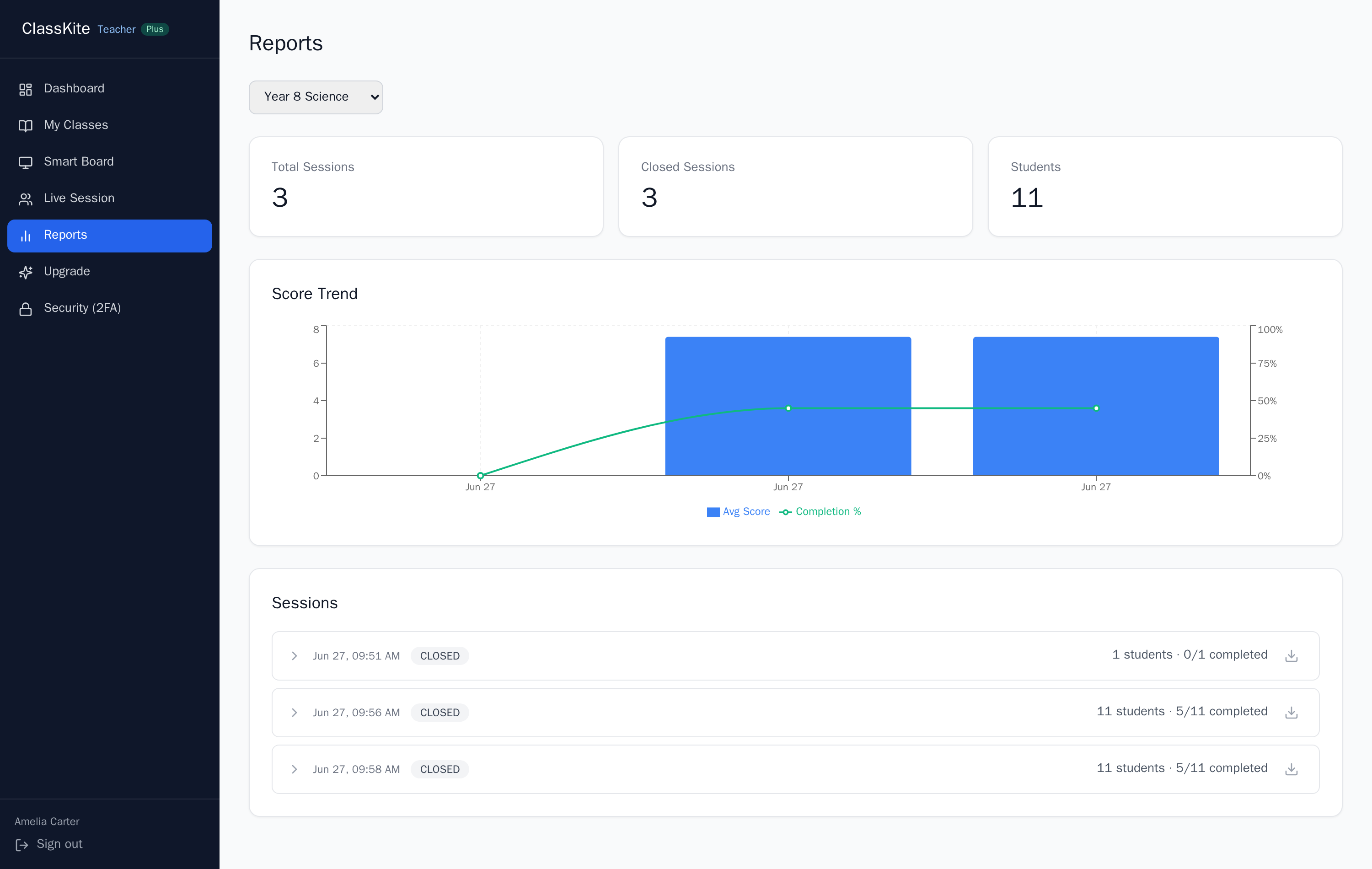 The ClassKite reports overview with session totals and a score trend chart